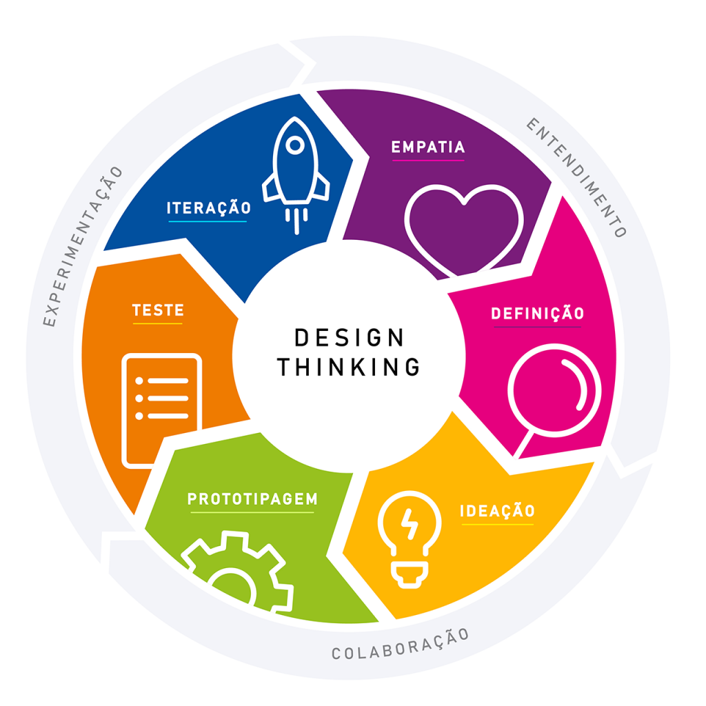 Design Thinking Strategia Gestão Empresarial 2536